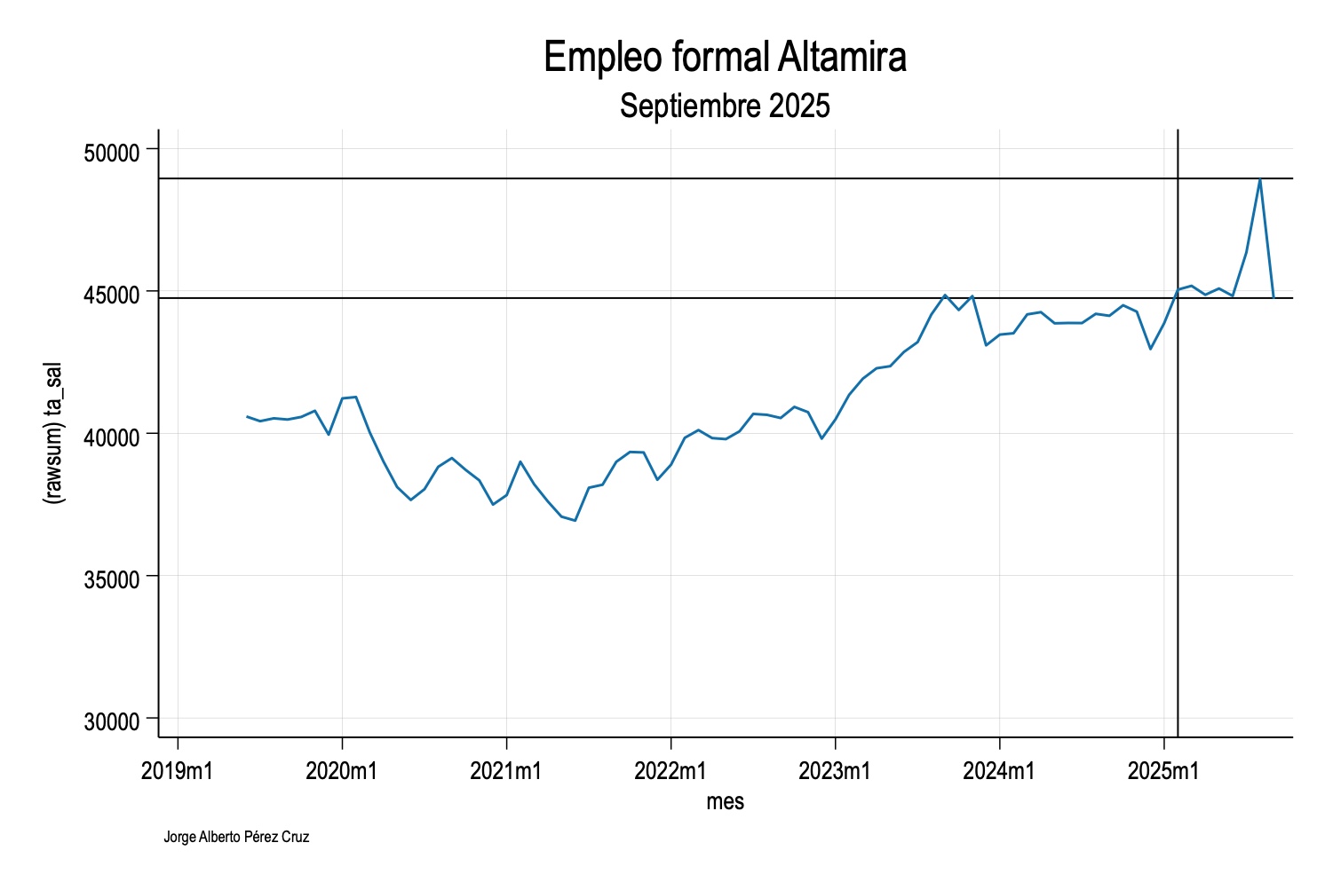 Empleo Formal en Altamira