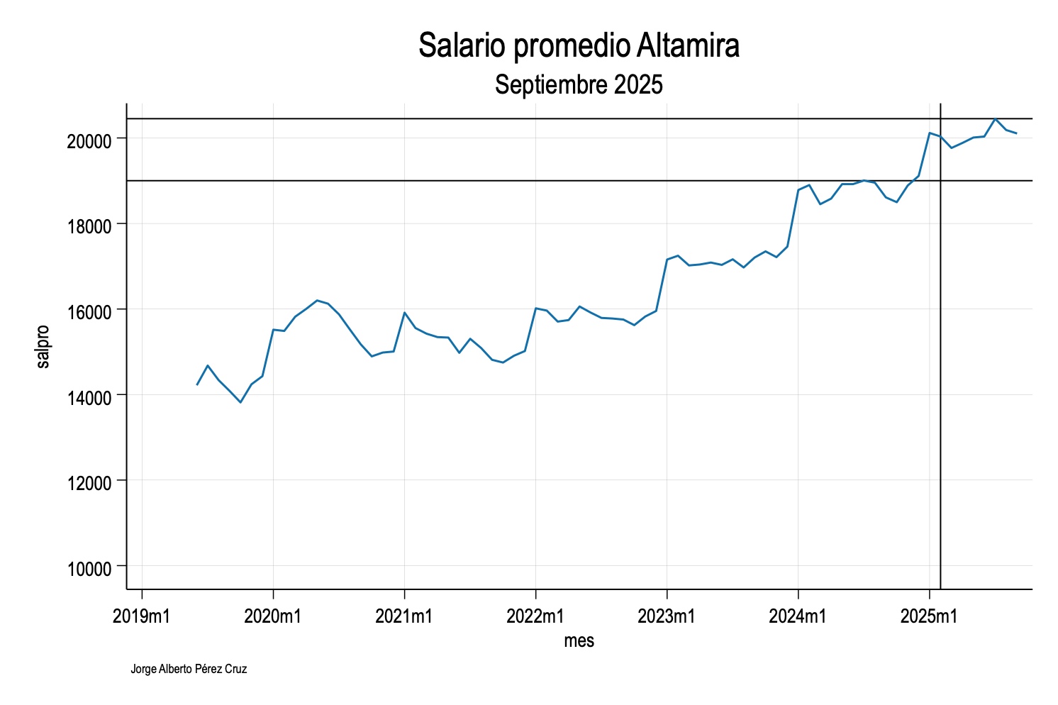 Gráfico de Salario promedio en Altamira