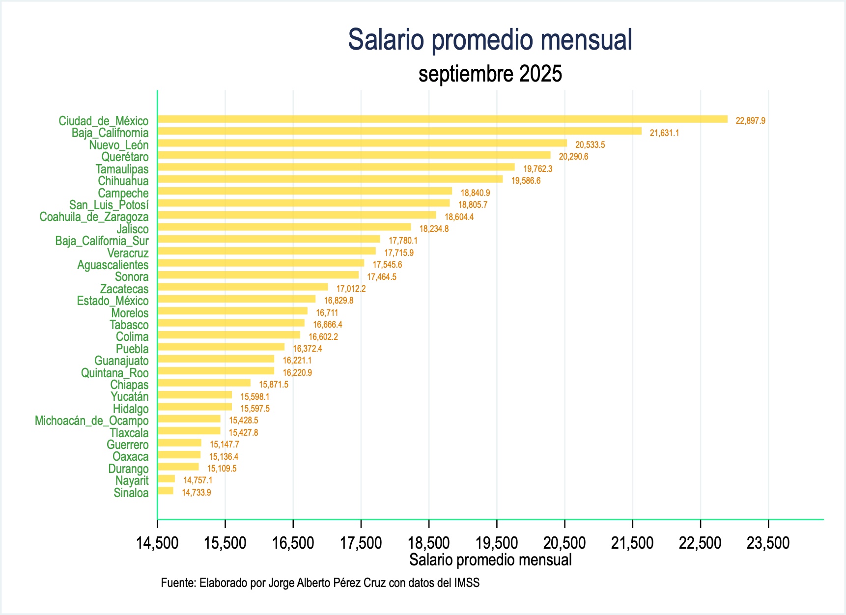 Salario Promedio Mensual por Entidad