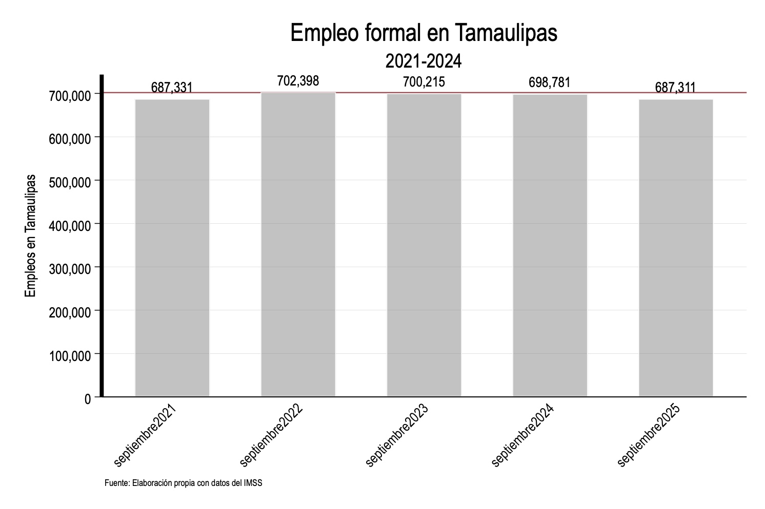 Empleo Formal en Tamaulipas