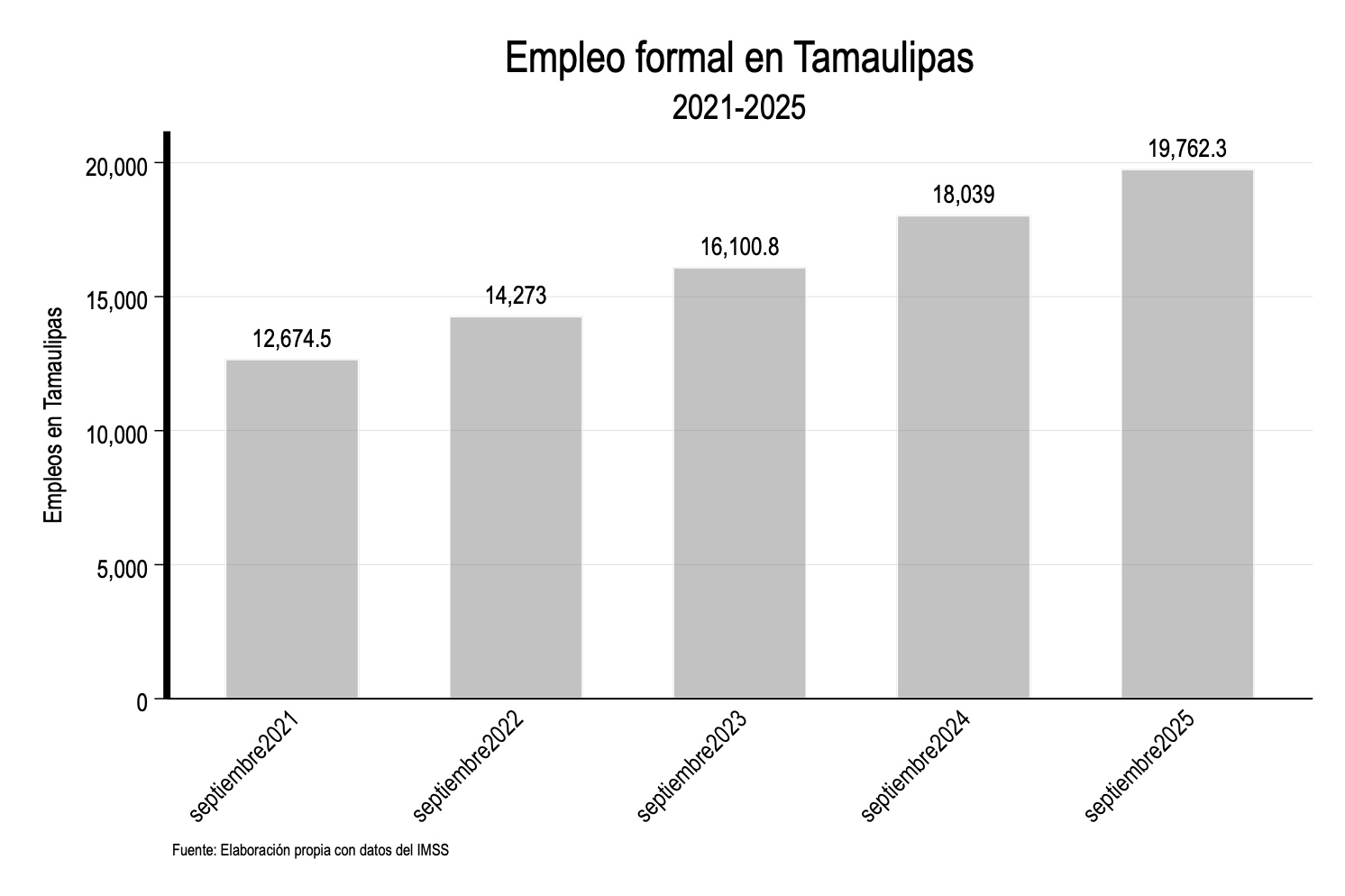 Salario Promedio en Tamaulipas