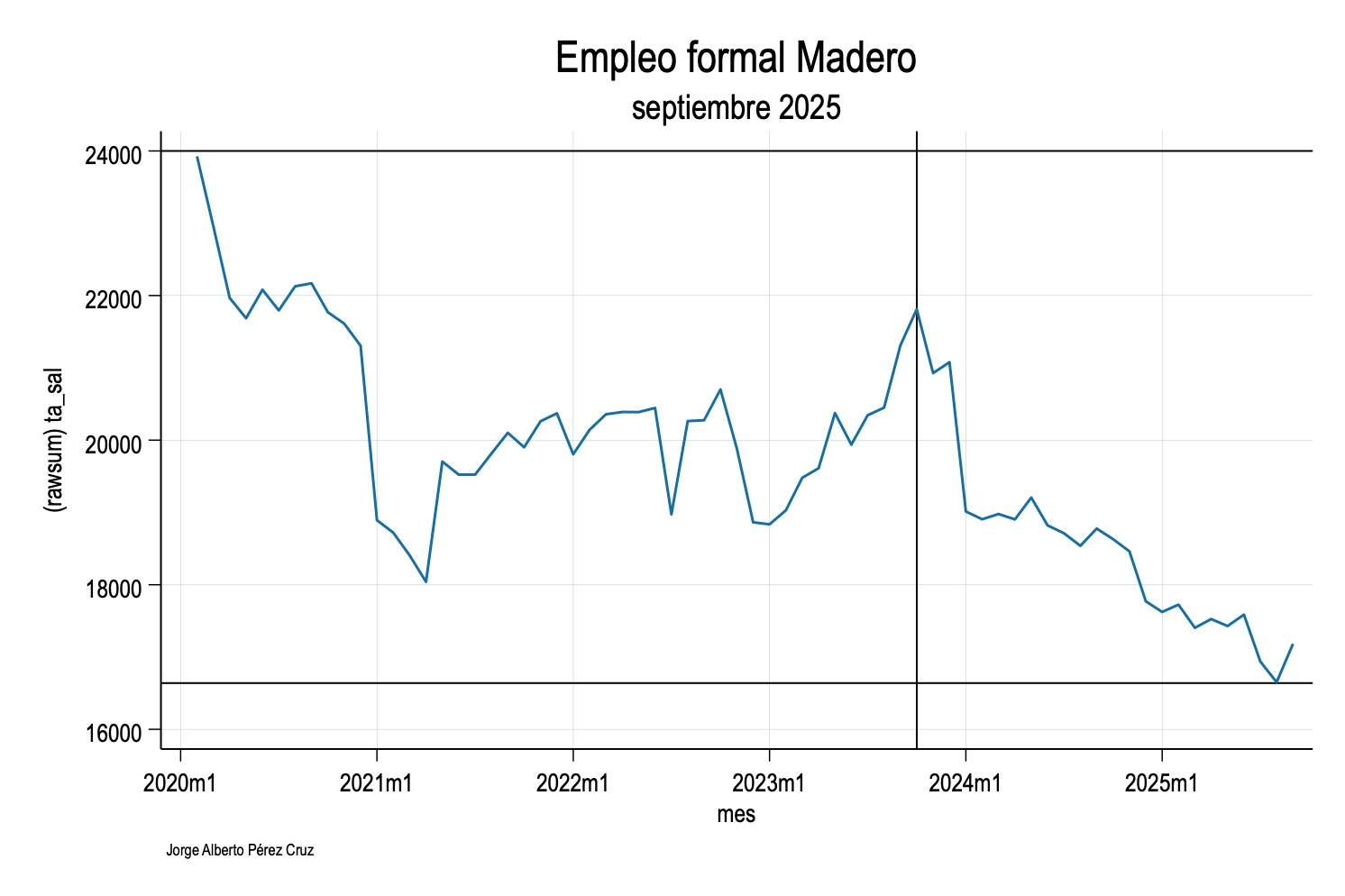 Gráfico de Empleo formal en Ciudad Madero