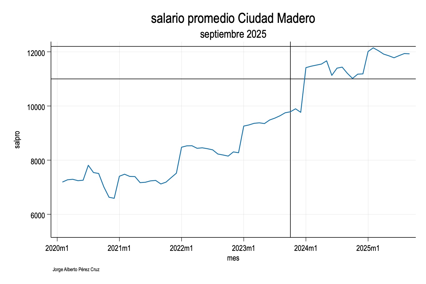 Gráfico de Salario promedio en Ciudad Madero