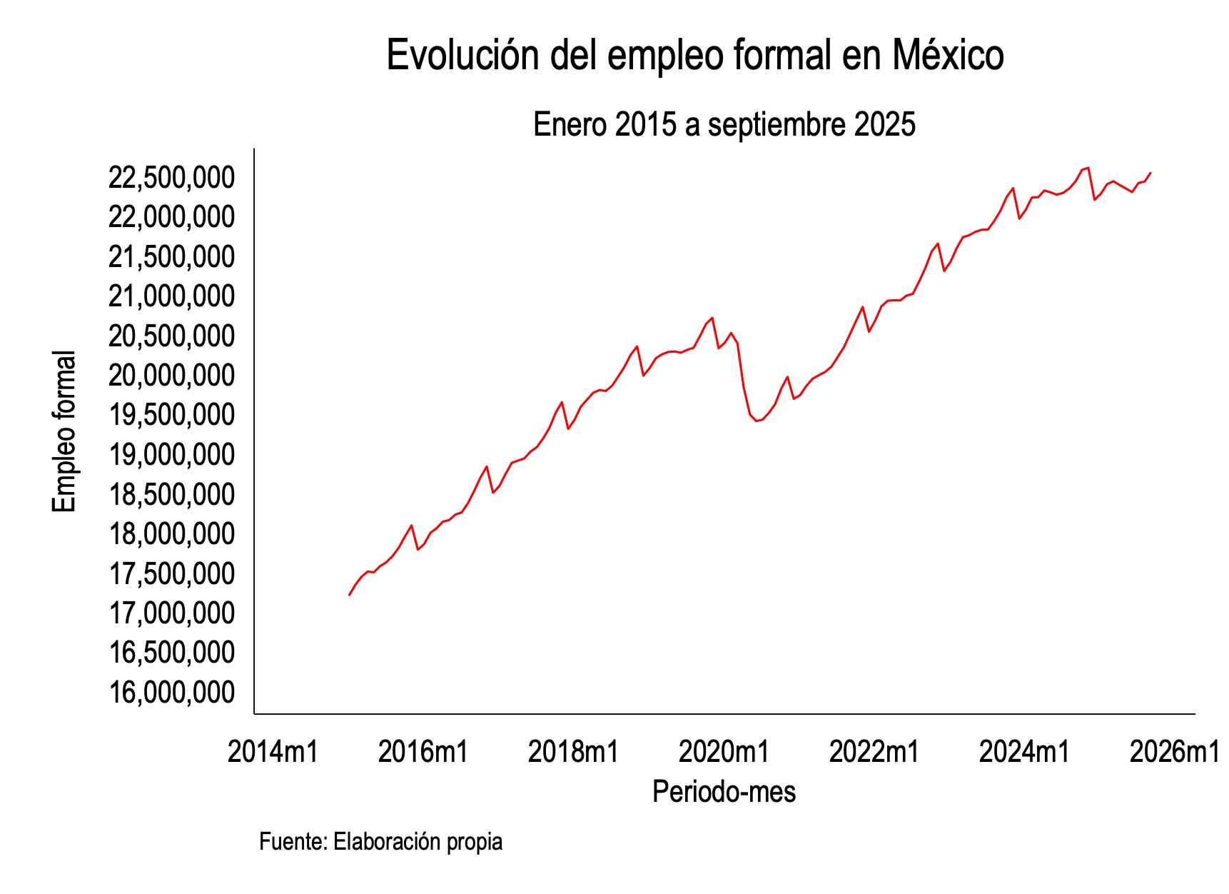 Evolución del Empleo Formal en México