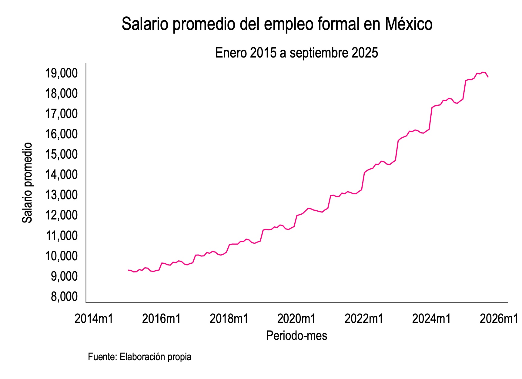 Salario Promedio del Empleo Formal en México