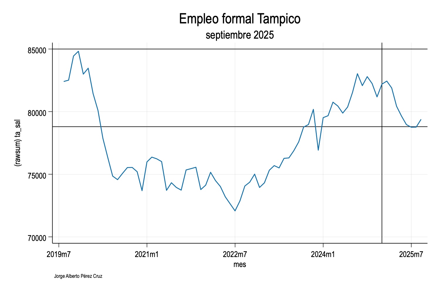 Empleo Formal en Tampico