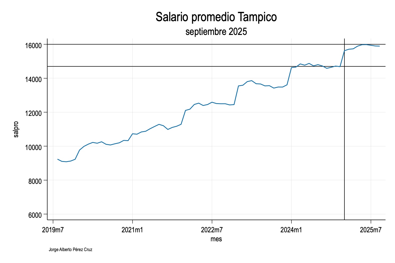 Gráfico de Salario promedio en Tampico